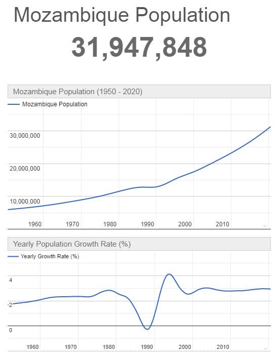 Mozambique Population Graph