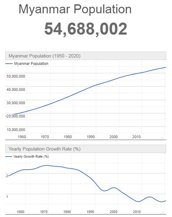 Myanmar Population Graph