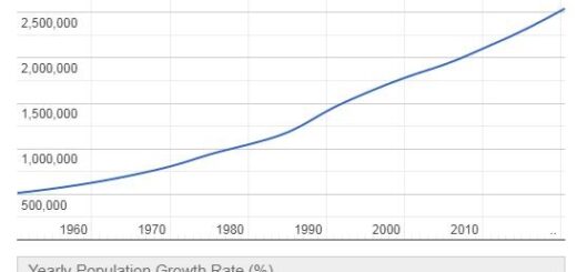 Namibia Population Graph