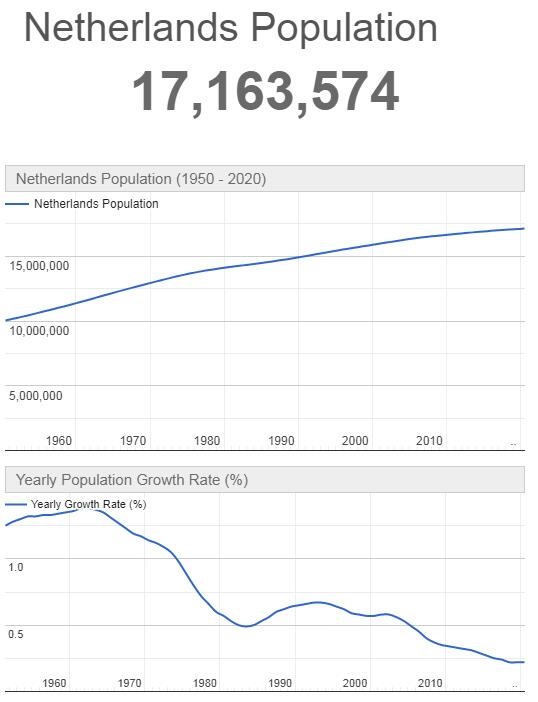 Netherlands Population Graph