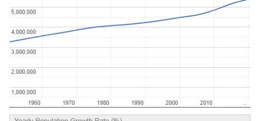 Norway Population Graph