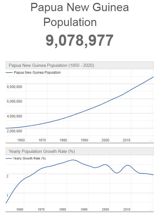 Papua New Guinea Population Graph