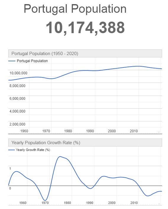 Portugal Population Graph