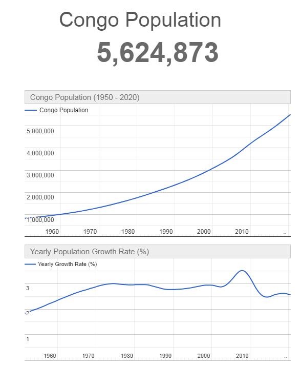 Republic of the Congo population Graph