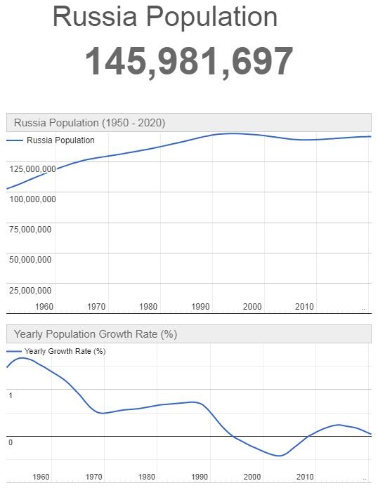 Russia Population Graph