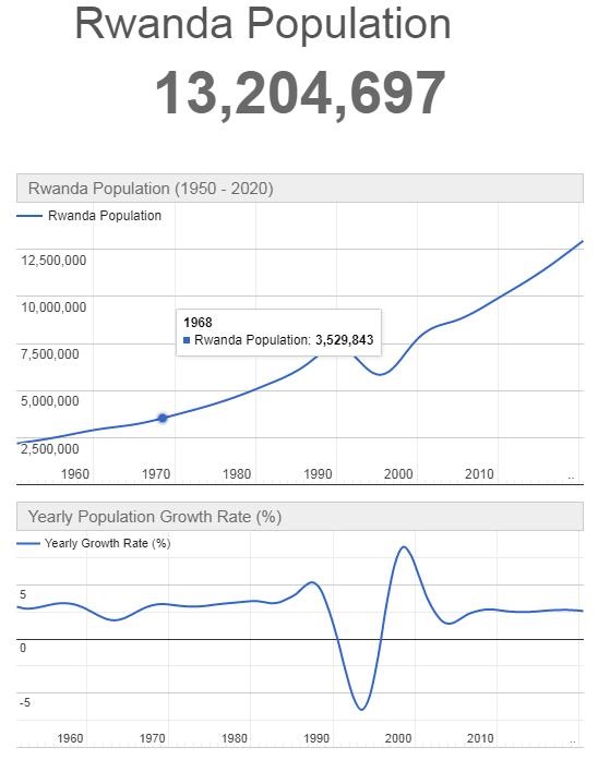 Rwanda Population Graph