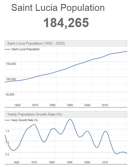 Saint Lucia Population Graph