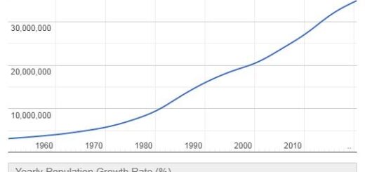 Saudi Arabia Population Graph