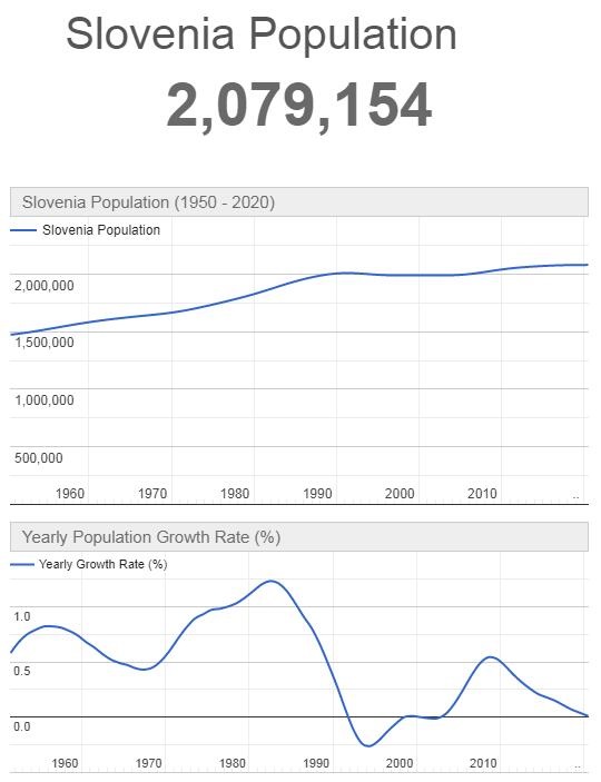Slovenia Population Graph