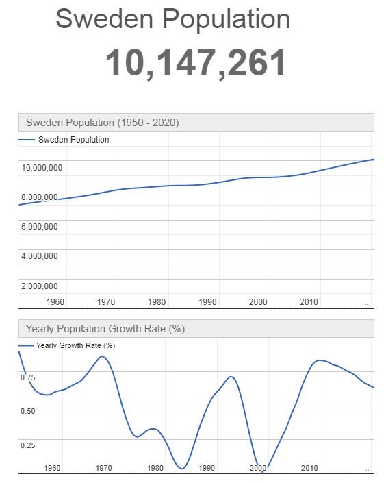 Sweden Population Graph