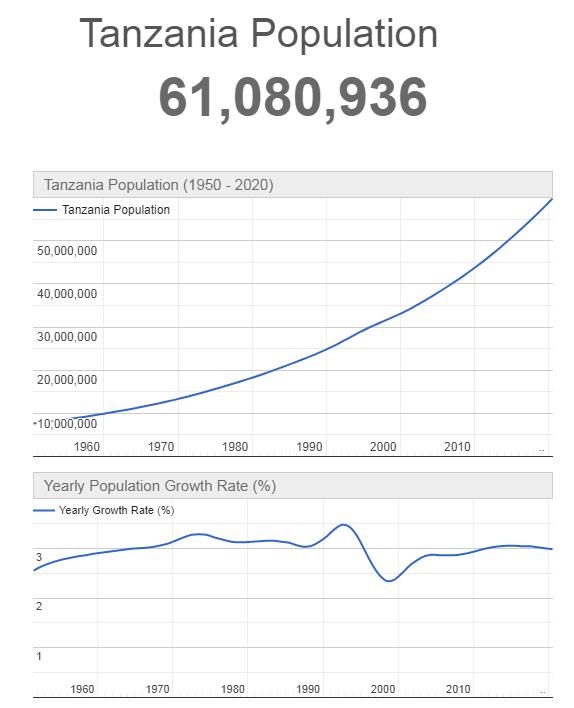 Tanzania Population Graph