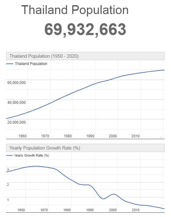 Thailand Population Graph