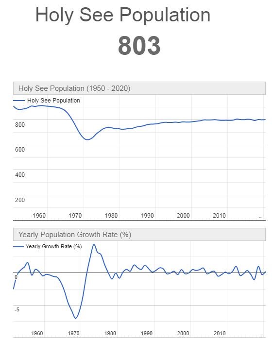 Vatican City Population Graph