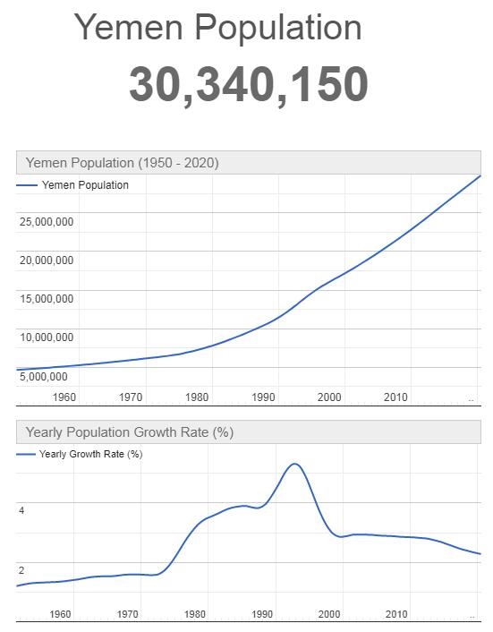 Yemen Population Graph