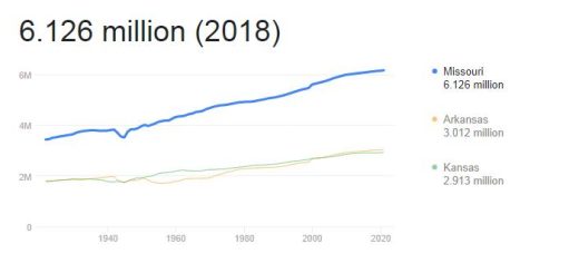 Missouri Population 2018